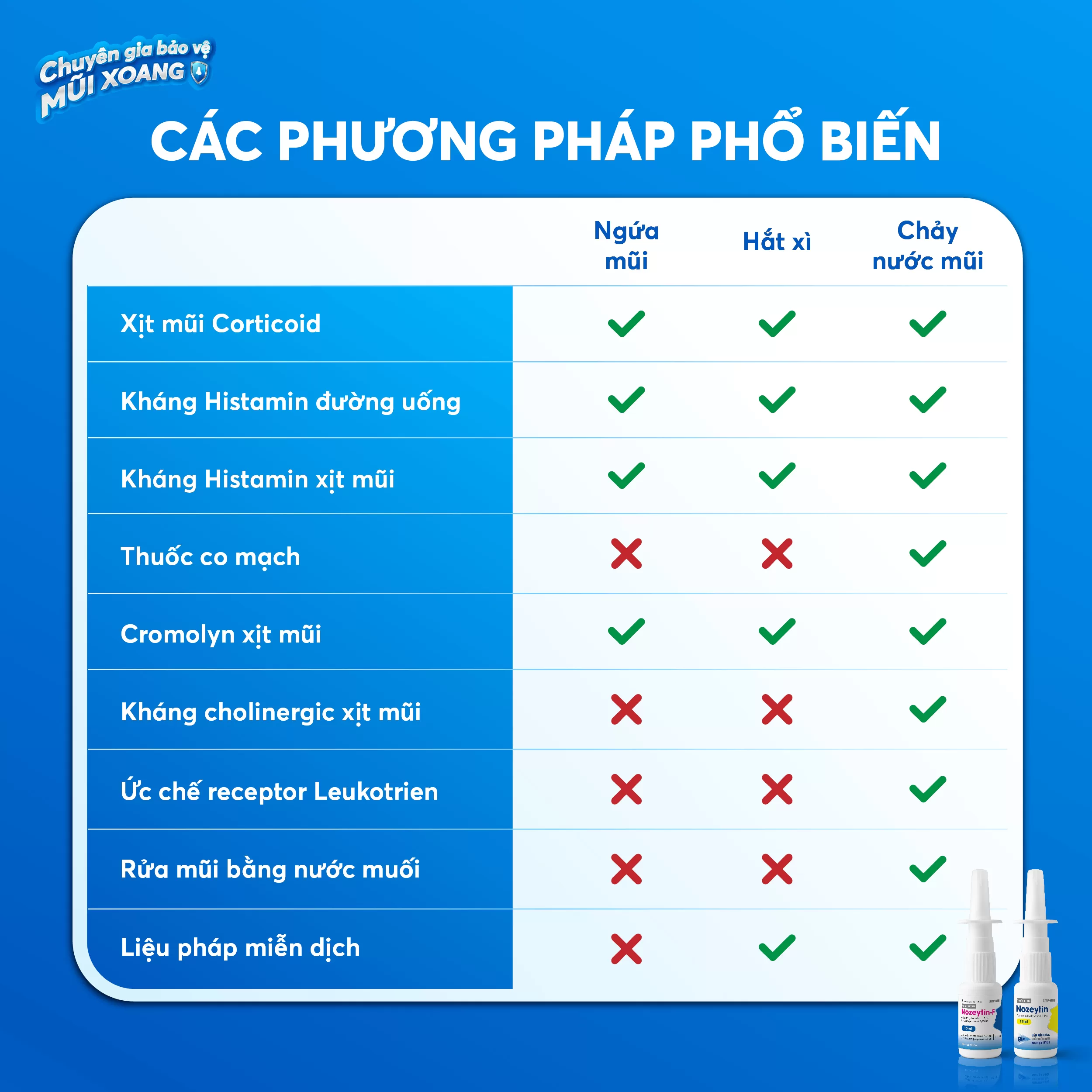 So sánh hiệu quả của các phương pháp điều trị viêm mũi dị ứng phổ biến